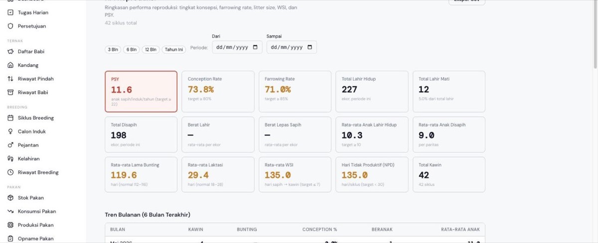 KPI Reproduksi: PSY 11,6, conception rate 73,8%, farrowing rate 71,0%, total lahir hidup 227, rata-rata anak disapih 9,0.
